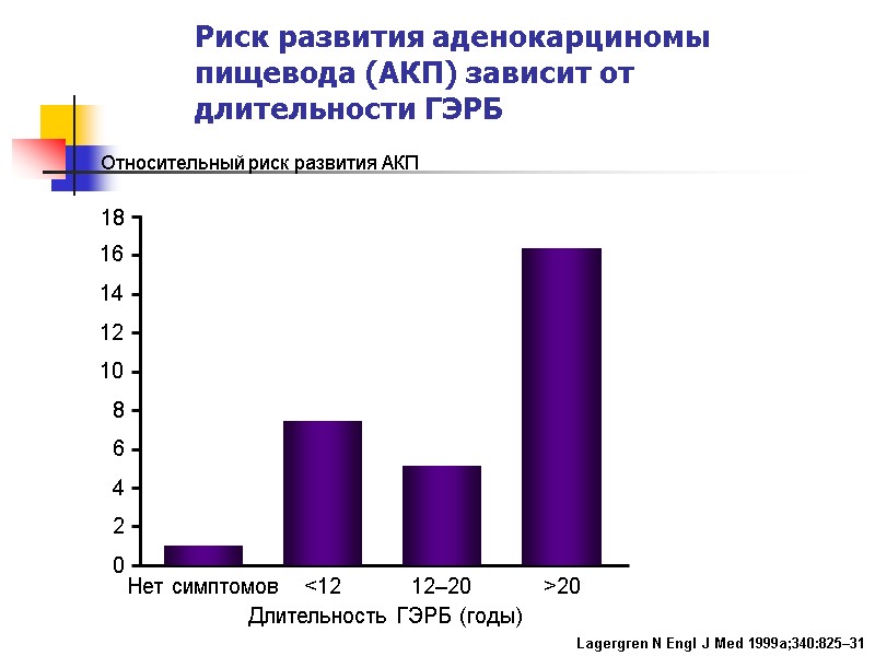 Риск развития аденокарциномы пищевода (АКП) зависит от длительности ГЭРБ 4 8 12 16 Относительный